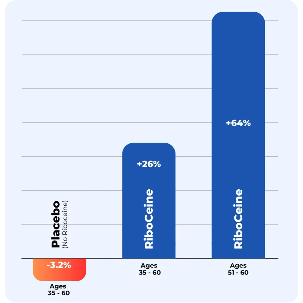 Graphic representation of RiboCeine vs Placebo